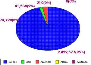 Immigration 1851–1860: By Percentage — statistical graph